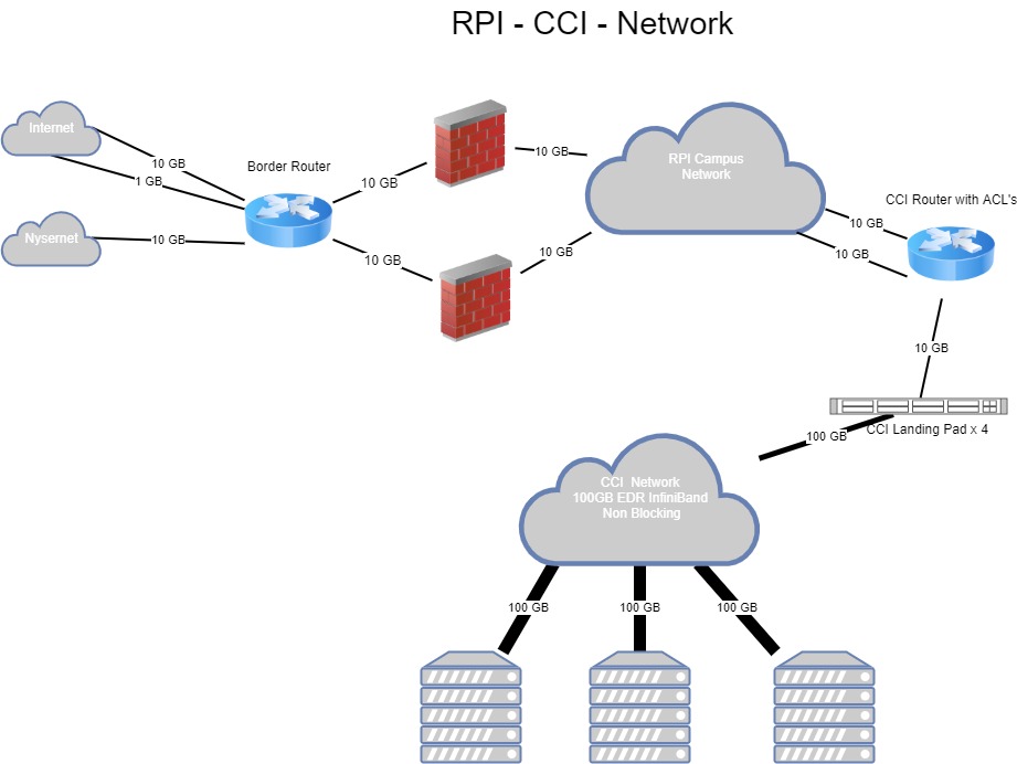 CCI Network Diagram
